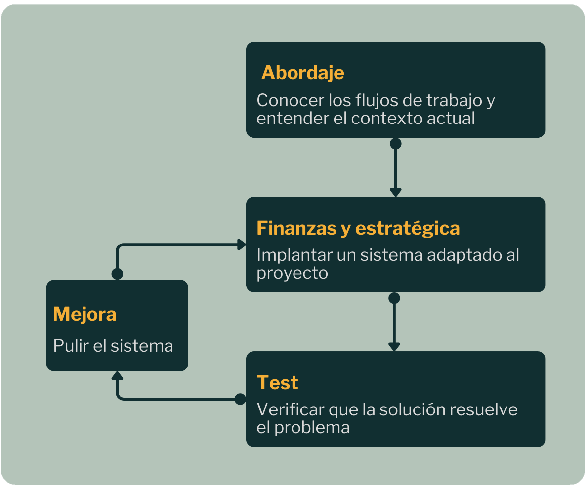 Ciclo del servicio A-bordo: abordaje, finanzas y estrategia, test y mejora