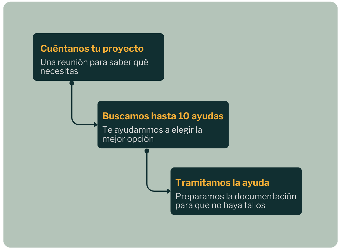 Proceso: nos cuentas tu proyecto, buscamos hasta 10 ayudas, tramitamos la ayuda